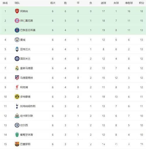 曼城2-1击败皇马,阿森纳3-0大胜,欧冠最新积分榜揭晓 曼城2-1击败皇马,阿森纳3-0大胜,欧冠最新积分榜揭晓