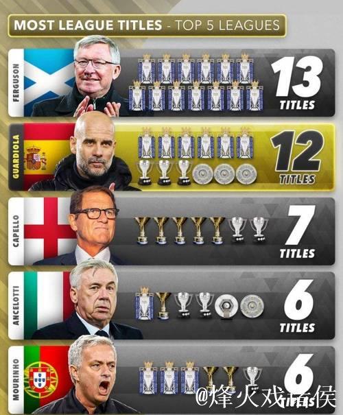 弗格森第一！主帅联赛冠军榜：瓜迪奥拉第二，穆里尼奥第五